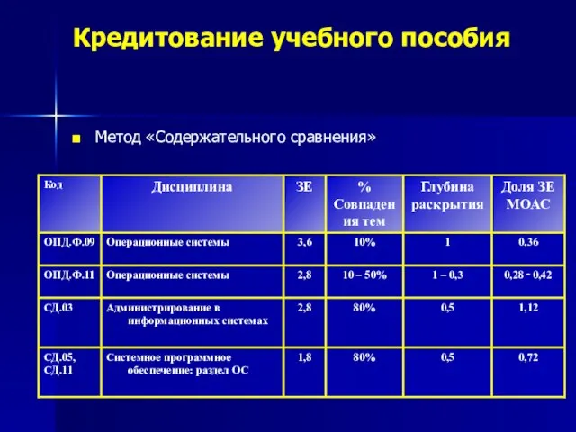 Кредитование учебного пособия Метод «Содержательного сравнения»