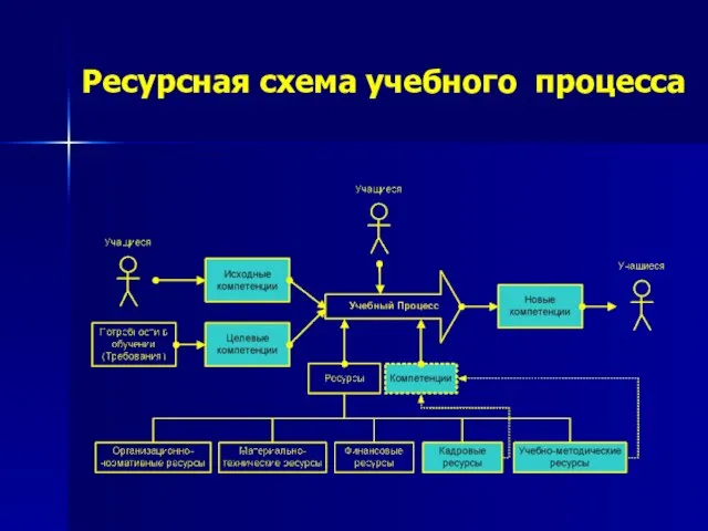 Ресурсная схема учебного процесса