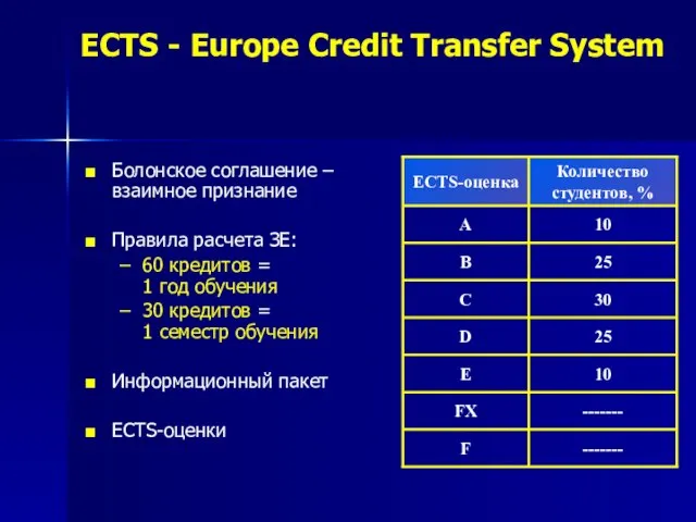 ECTS - Europe Credit Transfer System Болонское соглашение – взаимное признание Правила