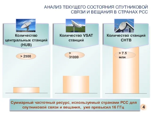 Количество центральных станций (HUB) Количество станций СНТВ > 31000 Количество VSAT станций