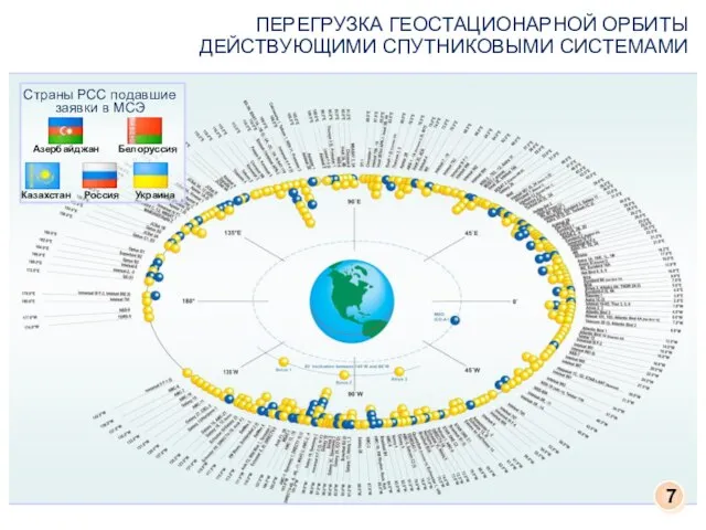 ПЕРЕГРУЗКА ГЕОСТАЦИОНАРНОЙ ОРБИТЫ ДЕЙСТВУЮЩИМИ СПУТНИКОВЫМИ СИСТЕМАМИ