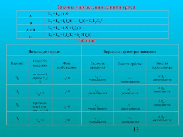 Законы управления длиной троса Таблица