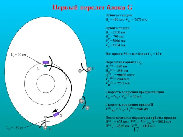 Орбита станции: Hs = 400 км; Vkr = 7673 м/с Орбита пращи: