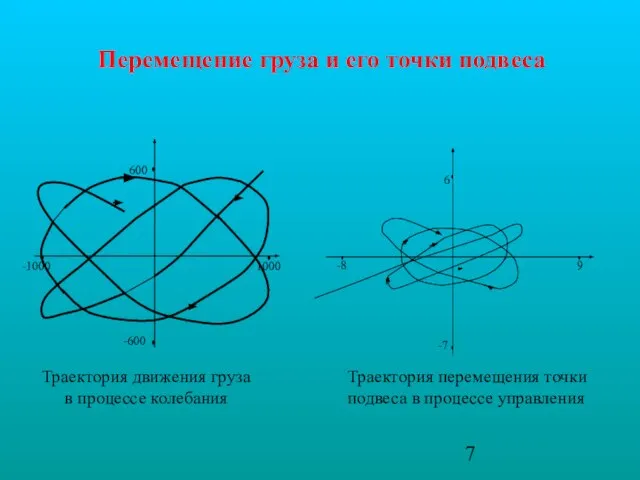 -600 600 1000 -1000 Траектория движения груза в процессе колебания Перемещение груза