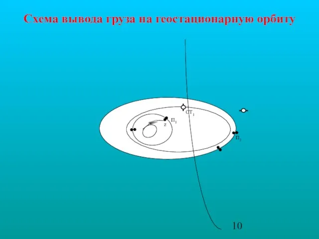 z П1 СТ1 П2 Схема вывода груза на геостационарную орбиту