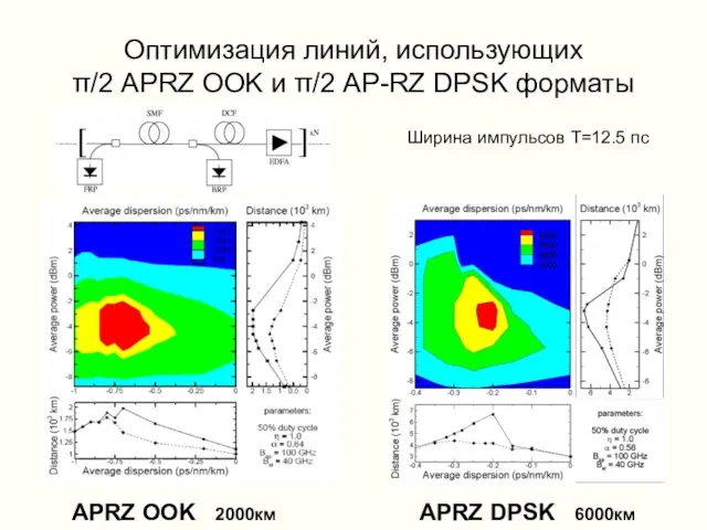 Оптимизация линий, использующих π/2 APRZ OOK и π/2 AP-RZ DPSK форматы APRZ