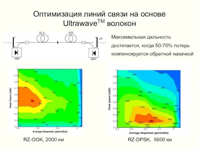 Оптимизация линий связи на основе UltrawaveTM волокон RZ-OOK, 2000 км RZ-DPSK, 5600