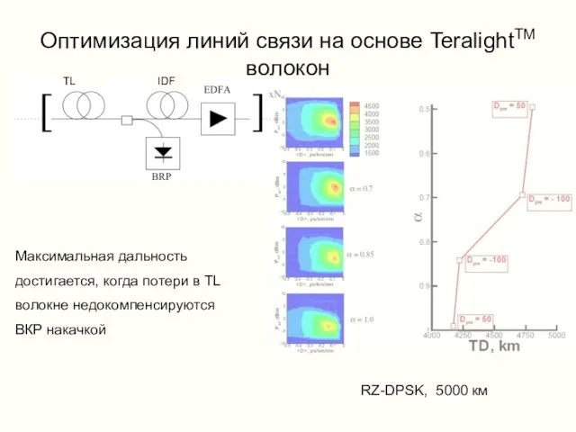 Оптимизация линий связи на основе TeralightTM волокон RZ-DPSK, 5000 км Максимальная дальность