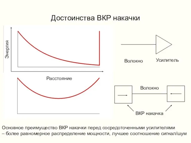 Достоинства ВКР накачки Волокно Усилитель Волокно ВКР накачка Основное преимущество ВКР накачки