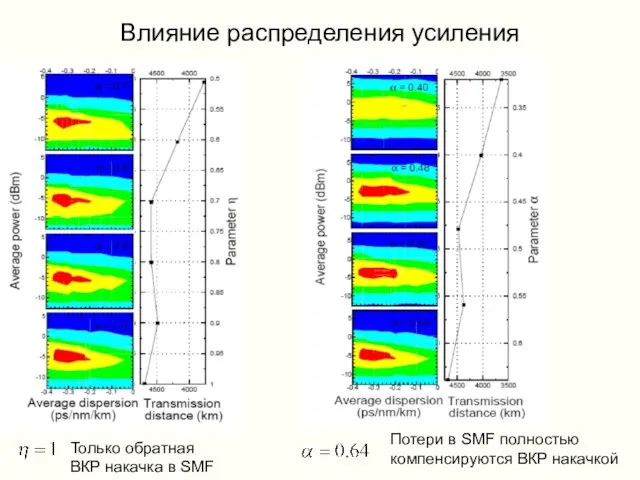 Влияние распределения усиления Только обратная ВКР накачка в SMF Потери в SMF полностью компенсируются ВКР накачкой