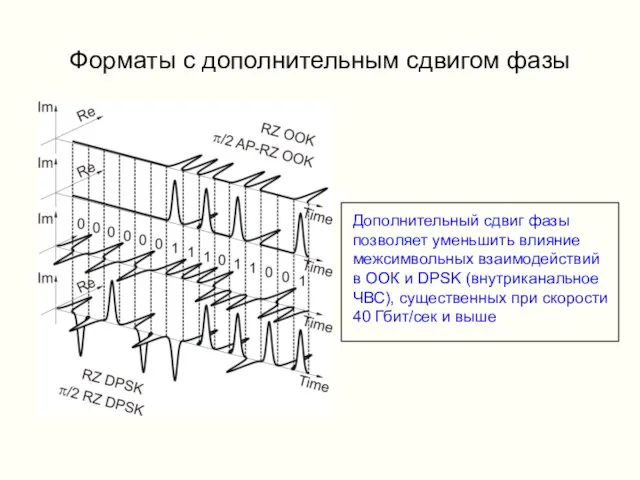 Форматы с дополнительным сдвигом фазы Дополнительный сдвиг фазы позволяет уменьшить влияние межсимвольных