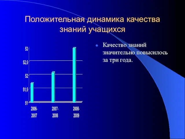 Положительная динамика качества знаний учащихся Качество знаний значительно повысилось за три года.