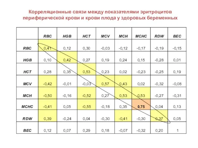 Корреляционные связи между показателями эритроцитов периферической крови и крови плода у здоровых беременных