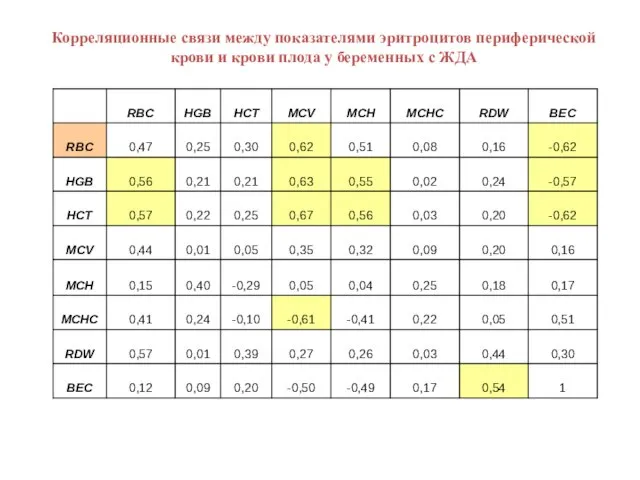 Корреляционные связи между показателями эритроцитов периферической крови и крови плода у беременных с ЖДА