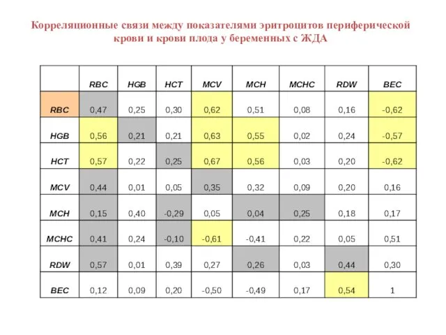 Корреляционные связи между показателями эритроцитов периферической крови и крови плода у беременных с ЖДА