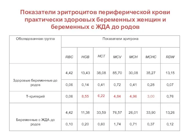 Показатели эритроцитов периферической крови практически здоровых беременных женщин и беременных с ЖДА до родов