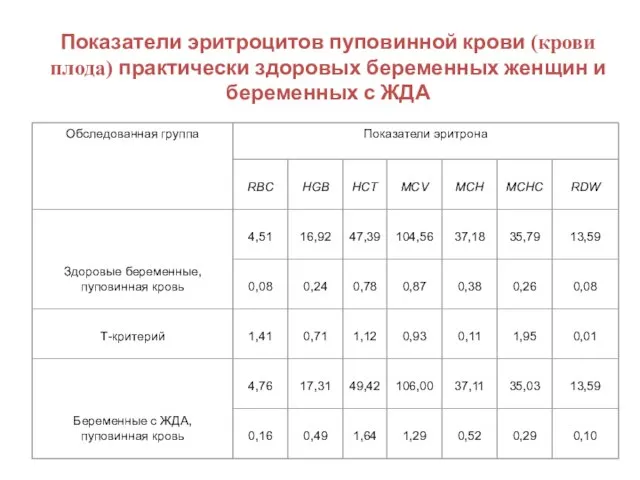 Показатели эритроцитов пуповинной крови (крови плода) практически здоровых беременных женщин и беременных с ЖДА