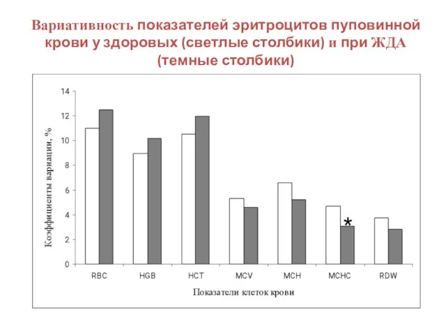 Вариативность показателей эритроцитов пуповинной крови у здоровых (светлые столбики) и при ЖДА (темные столбики)