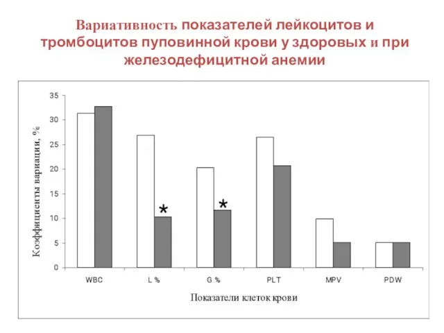 Вариативность показателей лейкоцитов и тромбоцитов пуповинной крови у здоровых и при железодефицитной анемии