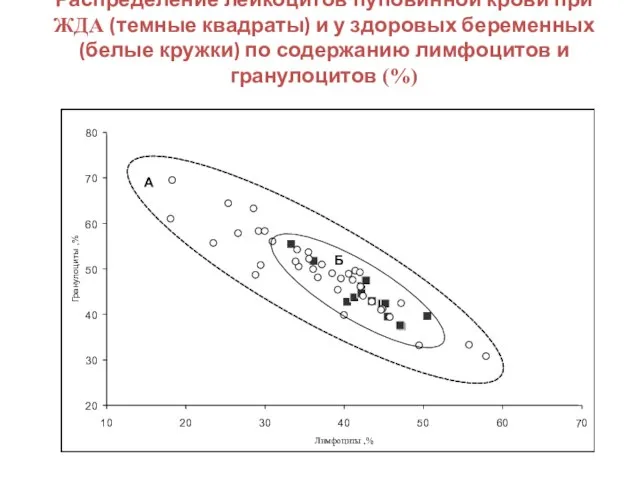 Распределение лейкоцитов пуповинной крови при ЖДА (темные квадраты) и у здоровых беременных