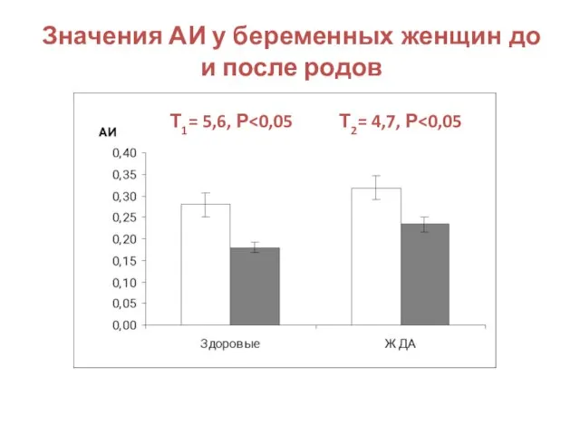 Значения АИ у беременных женщин до и после родов Т2= 4,7, Р Т1= 5,6, Р