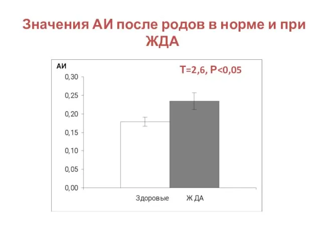 Значения АИ после родов в норме и при ЖДА Т=2,6, Р