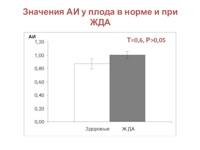 Значения АИ у плода в норме и при ЖДА Т=0,6, Р>0,05