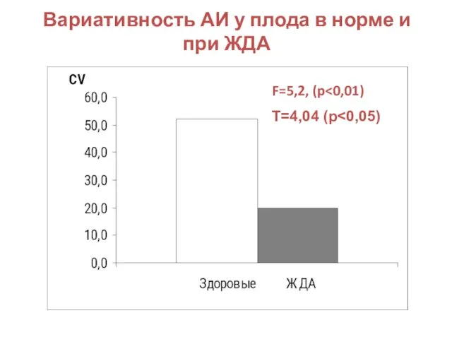 Вариативность АИ у плода в норме и при ЖДА F=5,2, (p T=4,04 (р