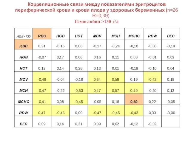 Корреляционные связи между показателями эритроцитов периферической крови и крови плода у здоровых