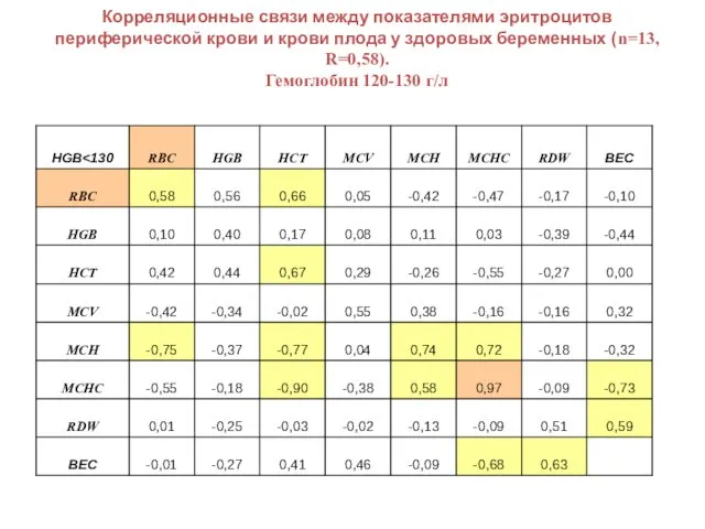 Корреляционные связи между показателями эритроцитов периферической крови и крови плода у здоровых