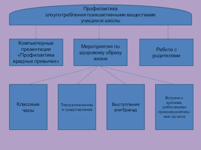 Компьютерные презентации «Профилактика вредных привычек» Профилактика злоупотребления психоактивными веществами учащихся школы Работа