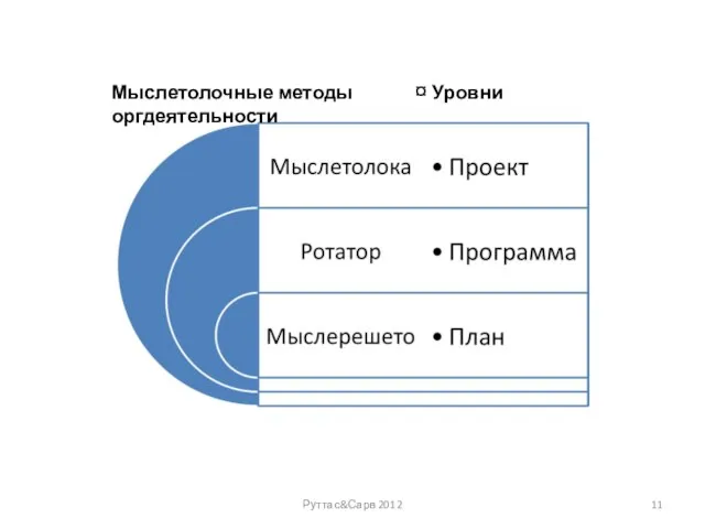 Мыслетолочные методы ¤ Уровни оргдеятельности Руттас&Сарв 2012