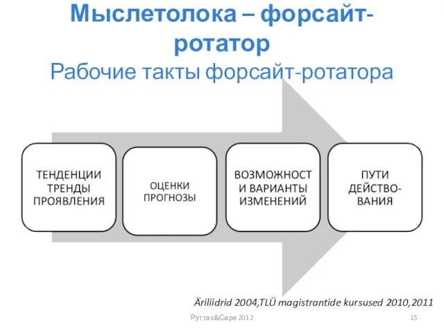 Мыслетолока – форсайт-ротатор Рабочие такты форсайт-ротатора Äriliidrid 2004,TLÜ magistrantide kursused 2010,2011 Руттас&Сарв 2012