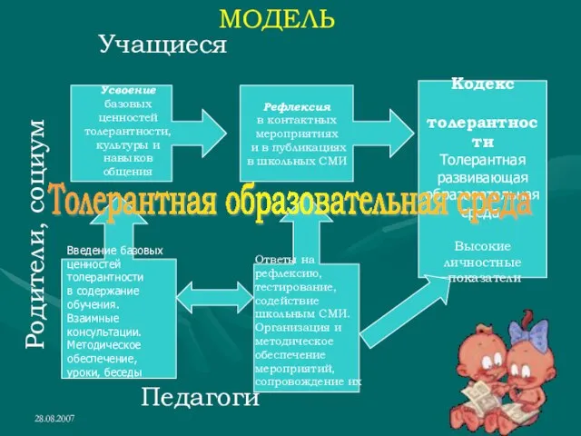 28.08.2007 Рефлексия в контактных мероприятиях и в публикациях в школьных СМИ Кодекс