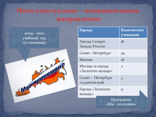 Интеллектуально – познавательное направление 2009 – 2010 учебный год (72 человека) Программа «Мы – россияне»