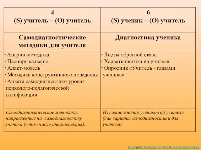 к матрице методик педагогических диагностик