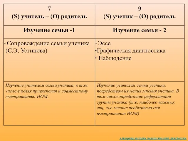 к матрице методик педагогических диагностик