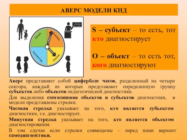 АВЕРС МОДЕЛИ КПД Аверс представляет собой циферблат часов, разделенный на четыре сектора,