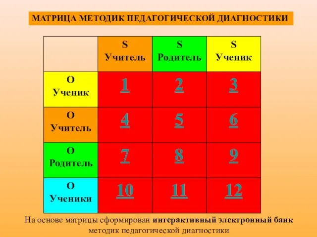 12 11 10 О Ученики 9 8 7 О Родитель 6 5