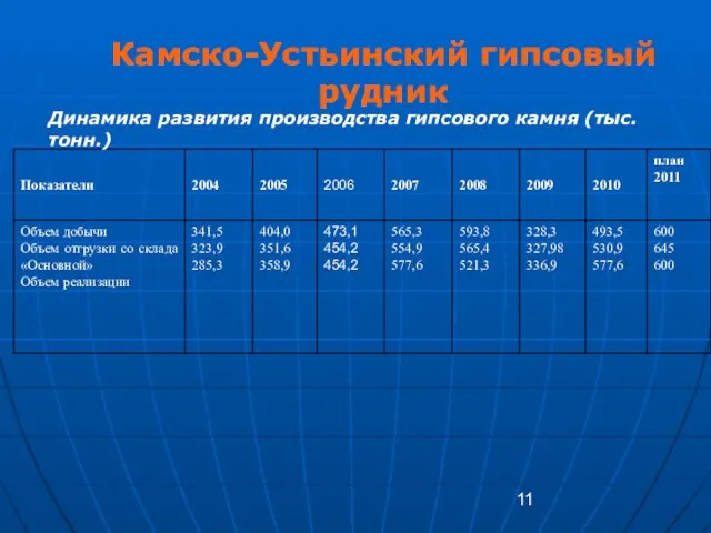 Камско-Устьинский гипсовый рудник Динамика развития производства гипсового камня (тыс. тонн.)