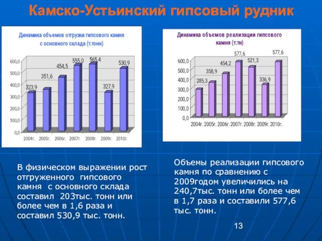 Камско-Устьинский гипсовый рудник В физическом выражении рост отгруженного гипсового камня с основного