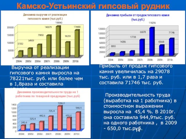 Камско-Устьинский гипсовый рудник Выручка от реализации гипсового камня выросла на 78221тыс. руб.