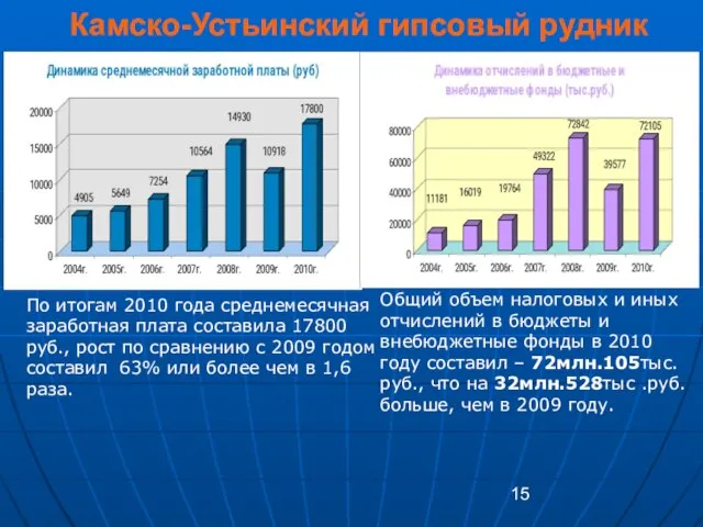 Камско-Устьинский гипсовый рудник По итогам 2010 года среднемесячная заработная плата составила 17800