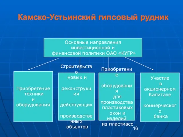 Камско-Устьинский гипсовый рудник Основные направления инвестиционной и финансовой политики ОАО «КУГР» Приобретение