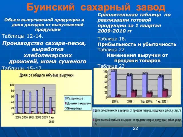 Буинский сахарный завод Объем выпускаемой продукции и доля доходов от выпускаемой продукции