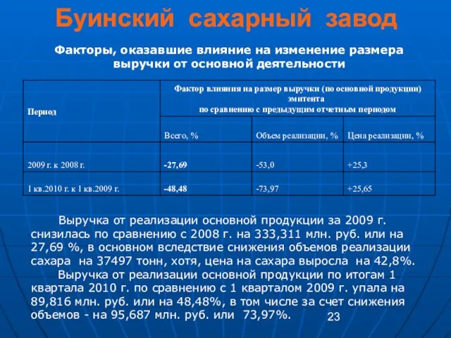 Буинский сахарный завод Выручка от реализации основной продукции за 2009 г. снизилась