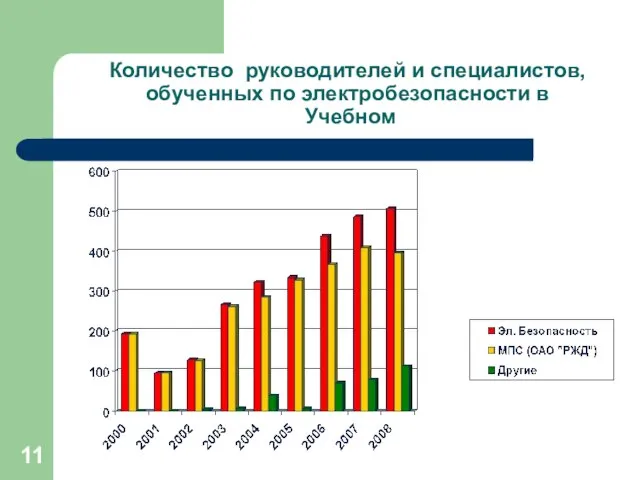 Количество руководителей и специалистов, обученных по электробезопасности в Учебном