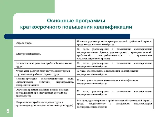 Основные программы краткосрочного повышения квалификации