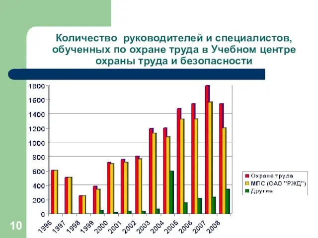 Количество руководителей и специалистов, обученных по охране труда в Учебном центре охраны труда и безопасности