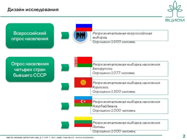 Дизайн исследования Всероссийский опрос населения Репрезентативная всероссийская выборка. Опрошено 1.600 человек. Опрос